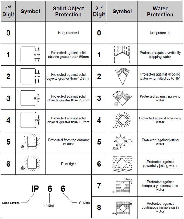 IP Ratings Chart