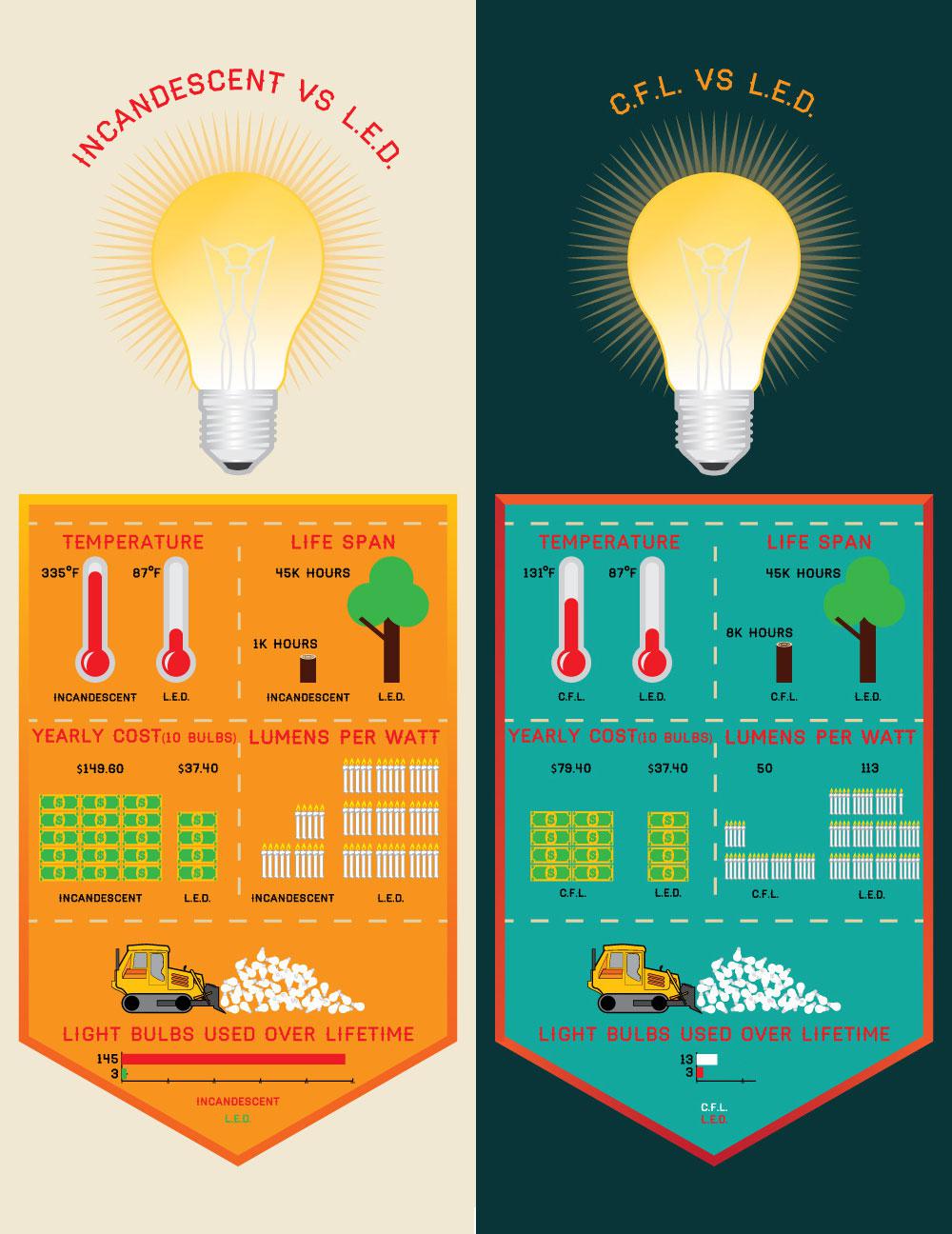 Led lighting chart