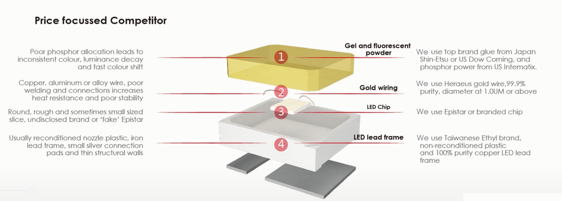 Arc LED Chip Components